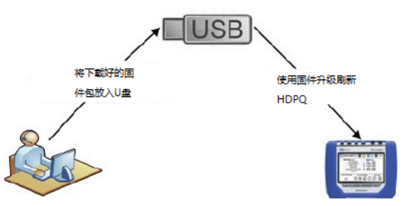 升級HDPQ 旗下產(chǎn)品固件的方法